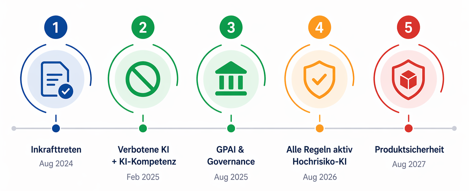 EU AI ACT Zeitplan - Grafik.png